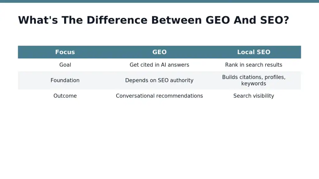 GEO makes a business the trusted source that AI models cite when shoppers ask conversational