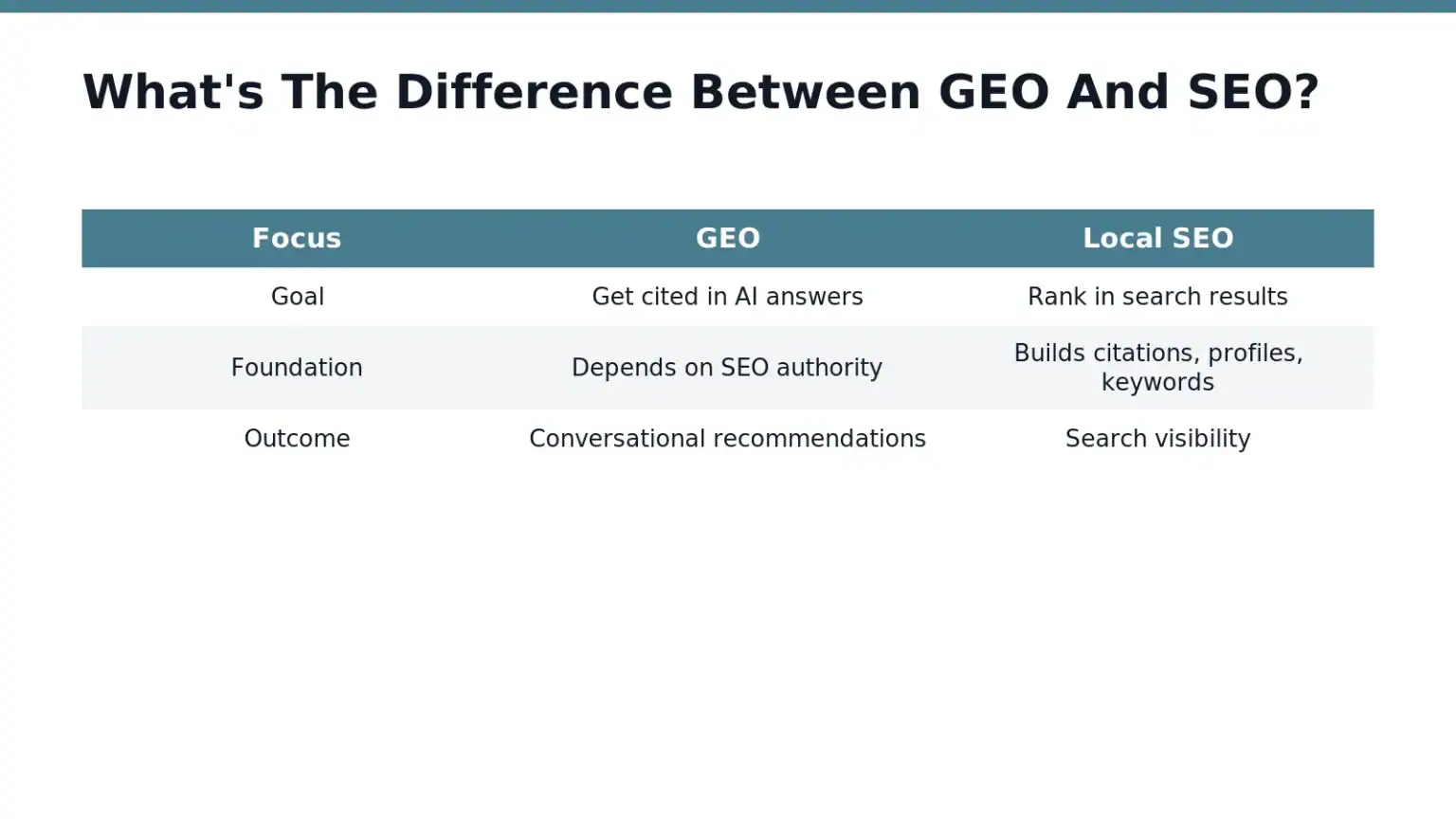 GEO makes a business the trusted source that AI models cite when shoppers ask conversational